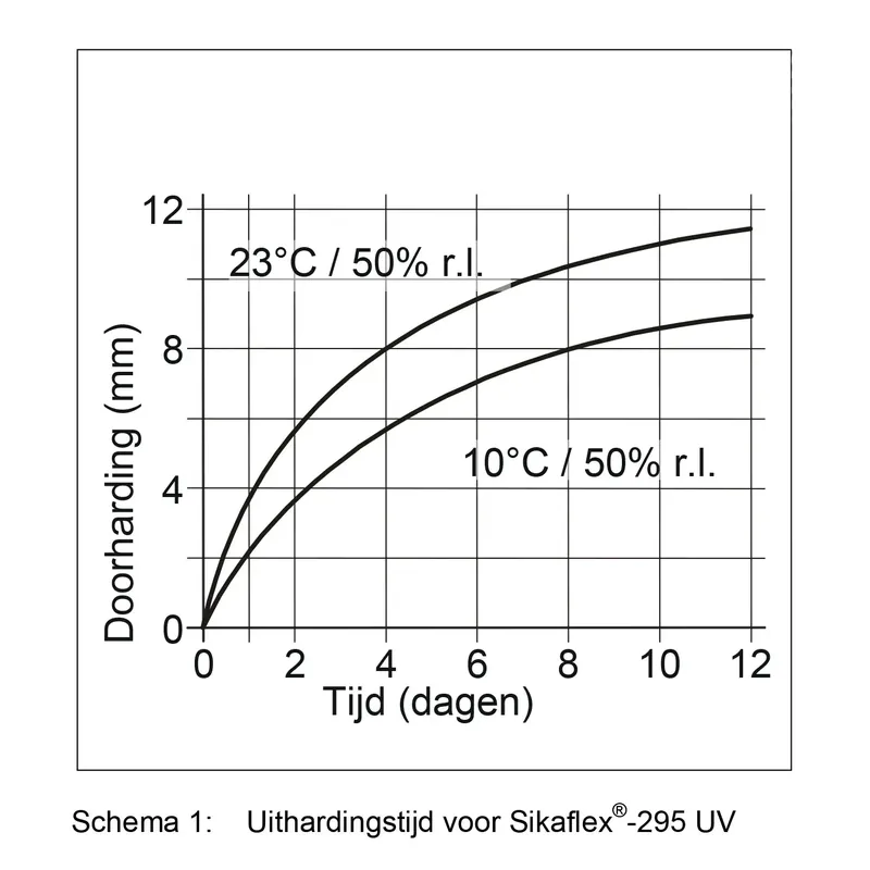 Sika Sikaflex 295 UV Zwart 0,3 ltr Rechtstreeks Van De Fabrikant